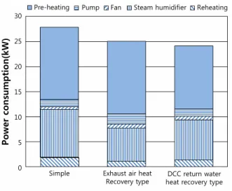 Fig.  8    Break-down  of  total  energy  consump- consump-tion  for  the  summer  operaconsump-tion.
