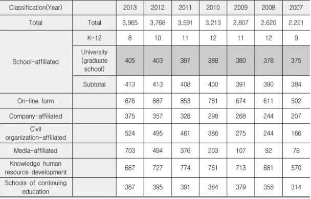 Table  1.  Number  of  University-affiliated  Schools  of  Continuing  Education  in  Korea,  Educational  Statistics  Service,  as  of  May  1,  2013