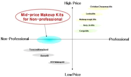 Figure  5.  Product  Positioning