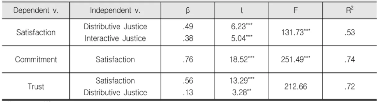 Table  6.  Effects  of  Perceived  Justice  on  Customer  Relationship