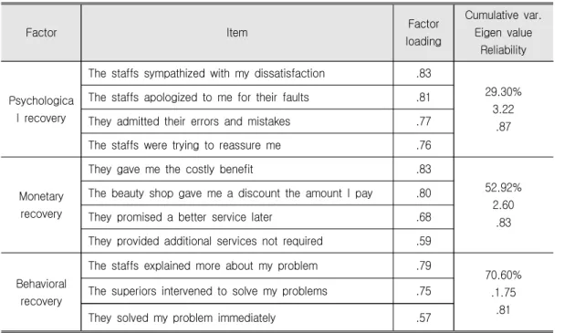 Table  2.  Factors  of  Service  Recovery 