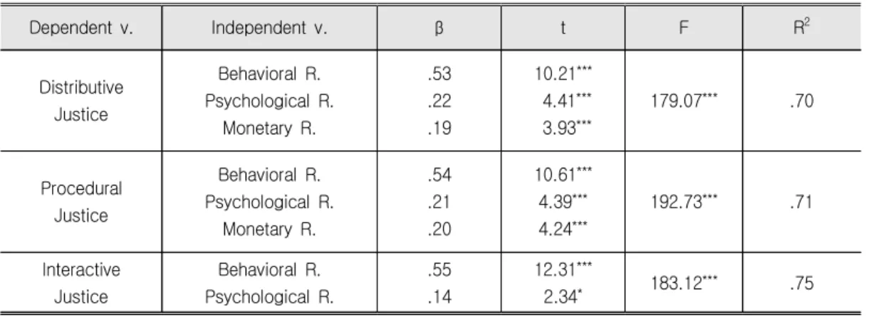 Table  5.  Effects  of  Service  recovery  on  Perceived  Justice 