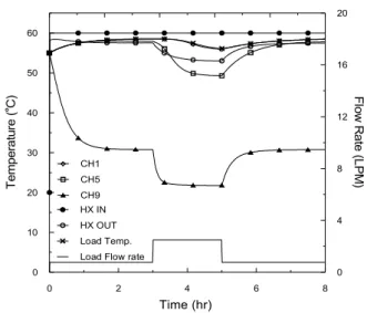 Fig.  3    Temperature  distributions  for  varying  thermal  load. 격으로  열전대를  설치하여  축열조  물의  온도를  측 정하였다