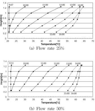 Fig.  9    Temperature  profile  in  storage  tank.