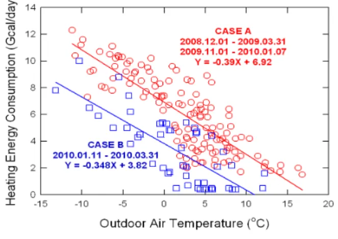 Fig.  7    Variations  of  heating  energy  consum- consum-ptions  with  outdoor  air  temperatures.