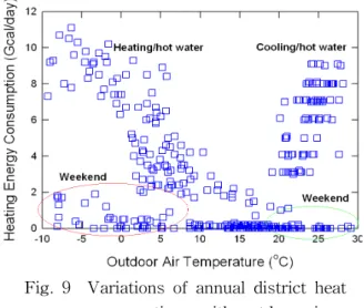 Fig.  8    Operating  characteristics  of  the  hea- hea-ting  circulation  pumps  for  anti-freezing  of  pipe  systems  in  a  K-building.