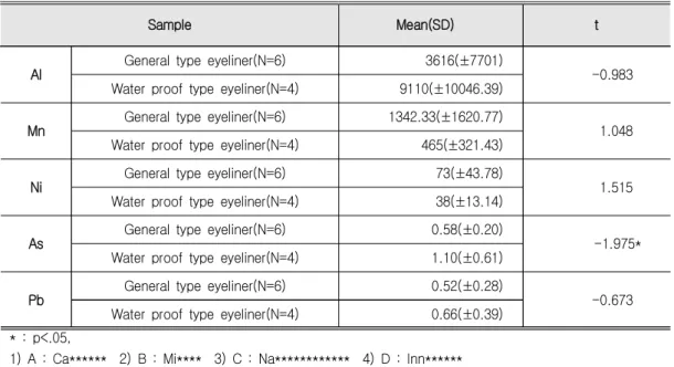 Table 4. Comparison of Heavy Metal Concentration in General &amp; Water Proof Type Eyeliner Products   (unit: ppm)