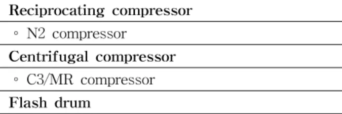 Table  1    Equipment  classification  of  LNG  plant Reciprocating  compressor ∘ N2  compressor Centrifugal  compressor ∘ C3/MR  compressor Flash  drum ∘ Mixing  drum