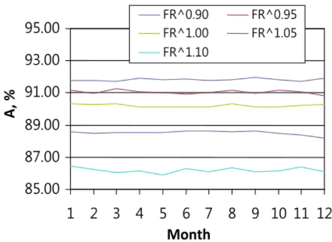 Fig.  10    Annual  productivity  variation  by  HX.