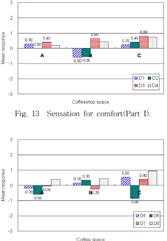 Fig.  14    Sensation  for  comfort(Part  II). 