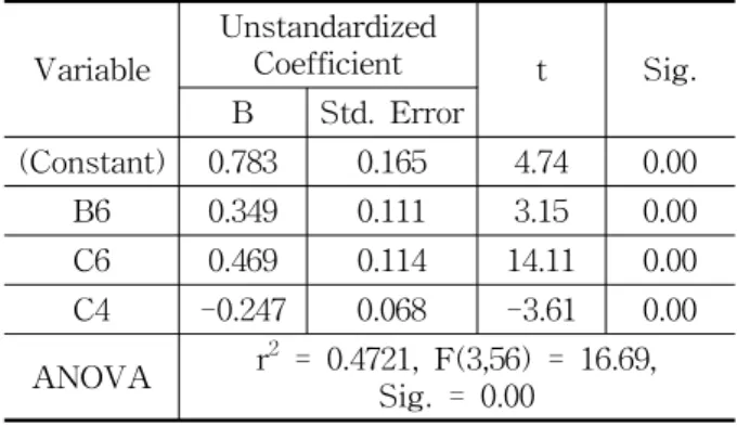 Table  9    Relationship  between  interior  design  elements  and  overall  organization(E1)
