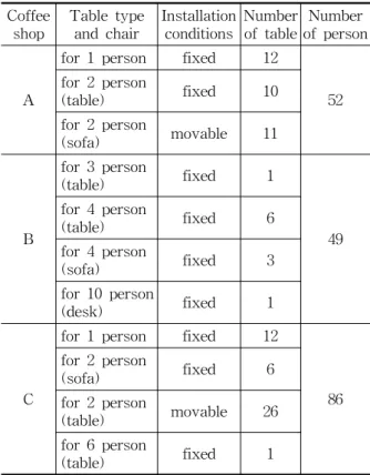 Table  4    Table  types  and  conditions Coffee shop Table  type and  chair Installationconditions Number of  table Number  of  person A