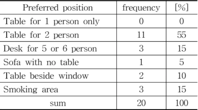 Table  6    Preferred  position  for  sitting  Preferred  position  frequency [%]
