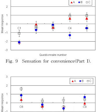 Fig.  10    Sensation  for  convenience(Part  II). 