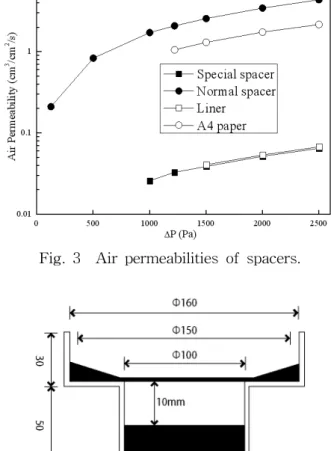 Fig.  3    Air  permeabilities  of  spacers.