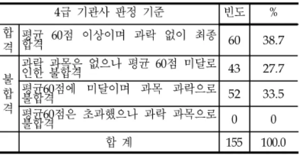 [그림  2]    4급  기관사  빈도분석  히스토그램응시  학생들의  개인별  학습  능력면에서  크게 차이가 많이 나타나고 있음을 알 수 있다. 전체적으로 보면 기관술3을 제외하고 4개 교과목 모두 합격권인 60~70점대에 전체 응시 학생의 20~30%가 분포되어 있음을 알 수 있다.2)  4급 기관사 총점 및 평균점수 빈도분석4급 기관사의 경우,  5개 과목에서 취득한 총점의 범위는 120~428점이며,  평균은 24~85.6점으로 학생 간 학력 