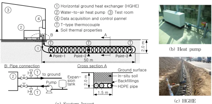 Fig. 2 Ambient  air  and  ground  temperatures.