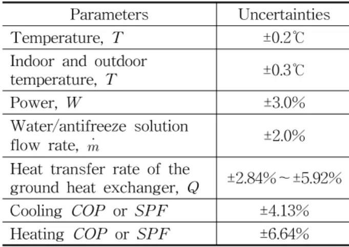 Table  1    Parameters  and  uncertainties Parameters Uncertainties