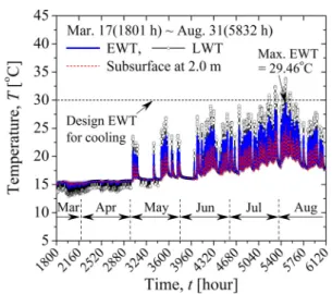 Fig. 4 Measured  variation  of  EWT,  LWT,  and  subsurface  temperatures  in  heating  season.
