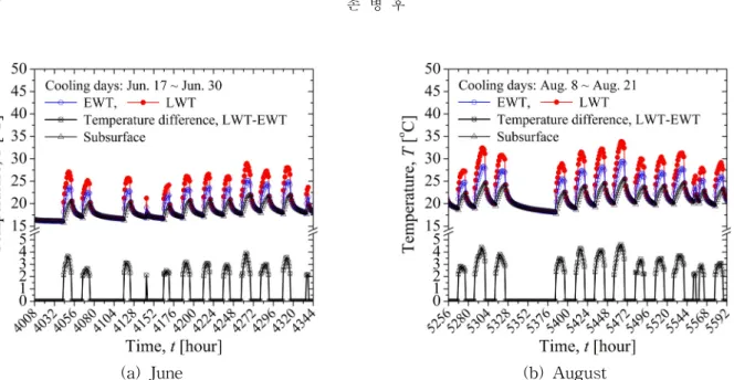 Fig.  7    Measured  variation  of  EWT,  LWT,  and  subsurface  temperatures  in  cooling  season.