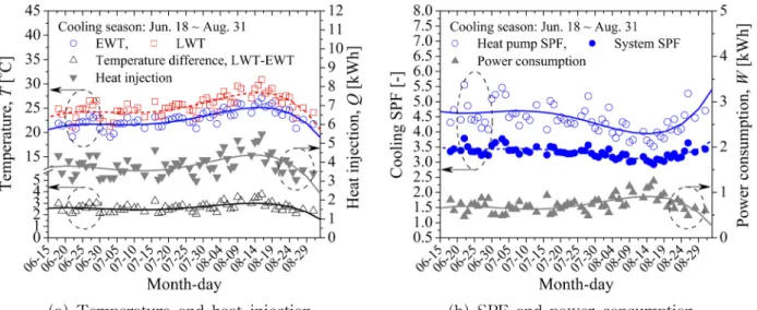 Fig. 10 Variation  of  maximum  and  minimum  values  in  the  horizontal  ground  heat  exchanger.