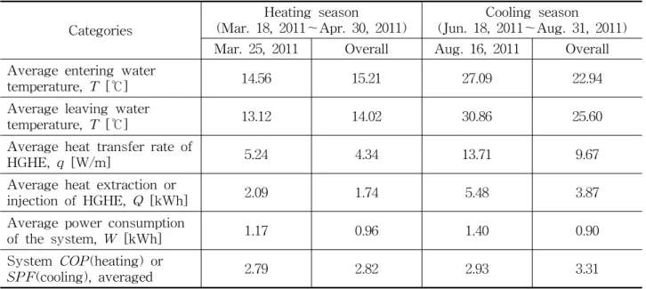 Table  2    Experimental  results Categories Heating  season (Mar.  18,  2011～Apr.  30,  2011) Cooling  season (Jun