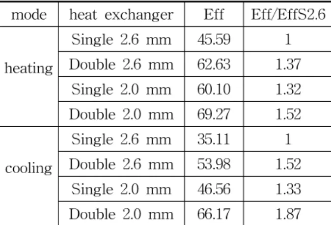 Table  2    Comparison  of  effectiveness mode heat  exchanger Eff Eff/EffS2.6