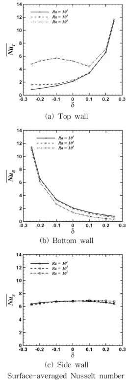 Fig.  7    Surface-averaged  Nusselt  number  as  a  function  of     for  four  different  Rayleigh  number  on  each  wall;  (a)  top  wall(   ),  (b)  bottom  wall(   )  and  (c)  side  wall  (  ).