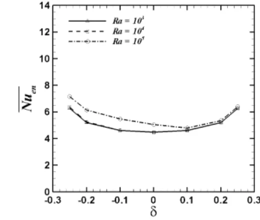 Fig.  8    Surface-averaged  Nusselt  number  of  the  enclosure(   )  as  a  function  of     for  different  Rayleigh  numbers.