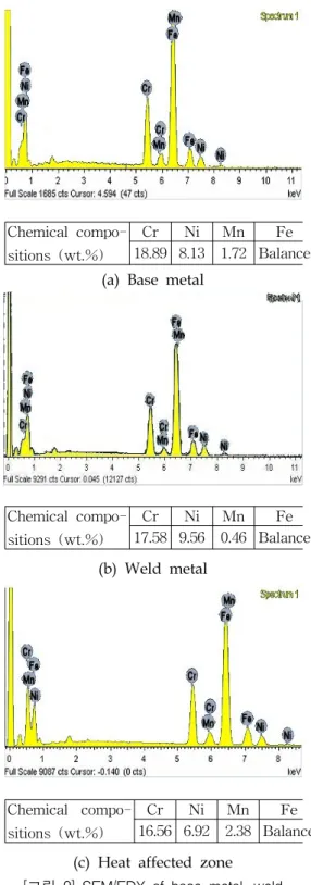 [그림  9]  SEM/EDX  of  base  metal,  weld  metal  and  heat  affected  zone.