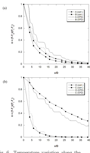 Fig. 5 Local  temperature  distribution  at  the  1st  module;  (a)  at  the  center  of  the  fin;  (b)  at  the  gap  between  fins.