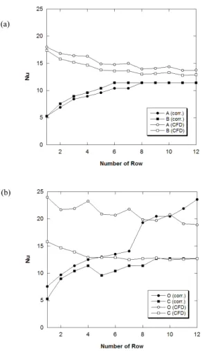Fig.  8 Fin  tip  temperature  prediction;  ―,  CFD;  ●,  Analytic  solution;  (a)  A  type  module;  (b)  C  type  module.