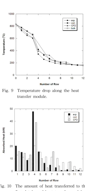 Fig.  10 The  amount  of  heat  transferred  to  the  finned  tubes  of  heat  transfer  module.
