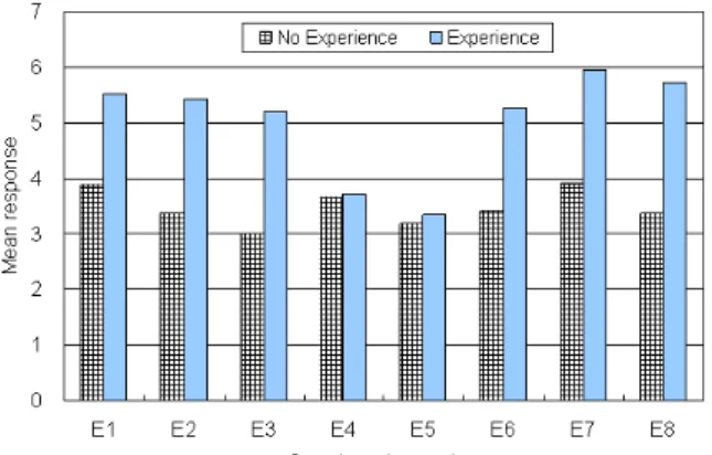 Table  3 Questionnaires  for  interactive  media