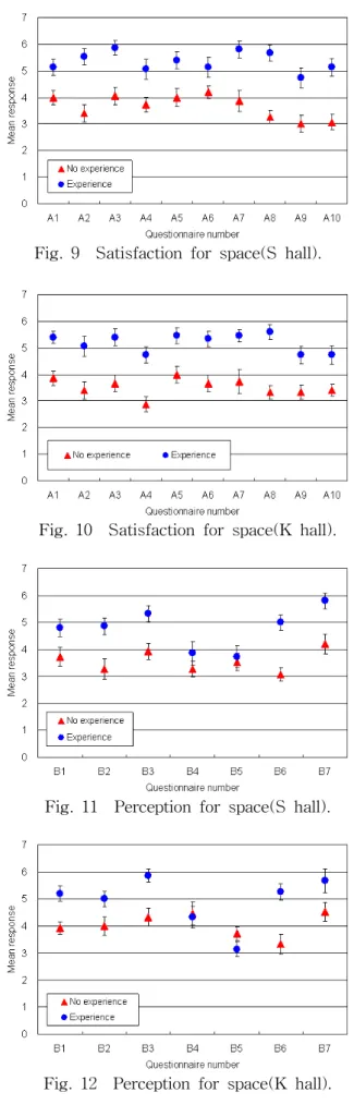 Fig.  10 Satisfaction  for  space(K  hall).