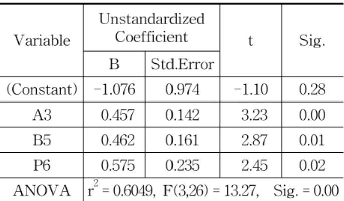Table 8 Prediction  model  for  space  perception  (Case  :  inexperience  media) 