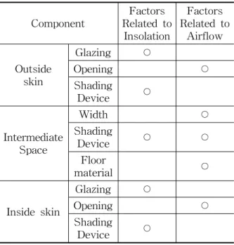Table  1    Classification  of  Double  Skin  factor