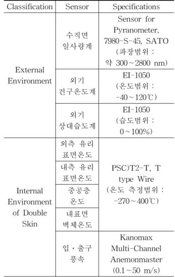 Table  3    Measurement  factor  detailed  contents Classification Sensor Specifications