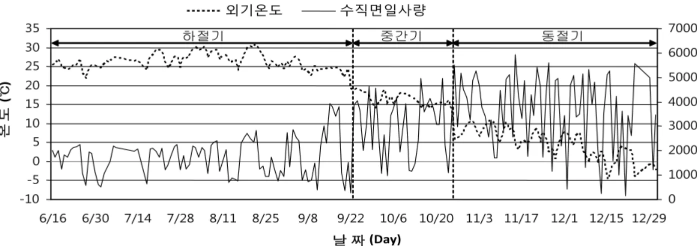 Fig.  3    Average  per  temperature  and  the  vertical  area  insolation  of  measurement  duration.
