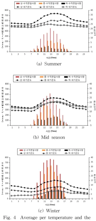 Table  4    Insolation  classification  standard  (Wh/㎡․day)  Top Medium Low Summer 2000∼3000  1000∼2000  0∼1000  Mid  seaseon 4000∼5000  2000∼4000  0∼2000  Winter 4000∼6000  2000∼4000  0∼2000 