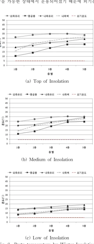 Fig.  8    Parts  temperature  by  Winter  Insolation.