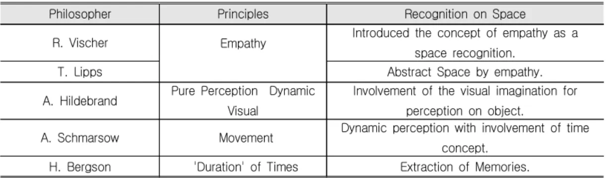 Table  1.  Space  Recognition  Principles  After  Modern  Times