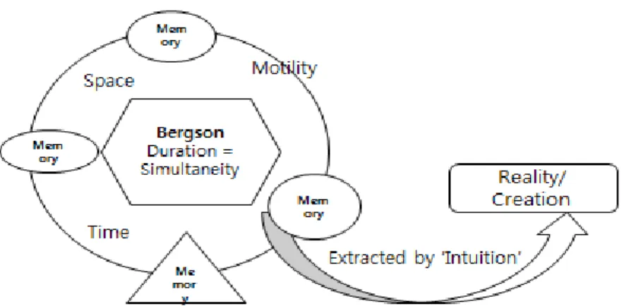 Figure  1.  Flowchart  of  the  Reality  by  Continuity  of  Space  and  Time  베르그송의  철학에서  다시점  예술의  시 공간개념 이‘ ·’ 라는  비시각적  요소개입의  실마리를  제공한다 시