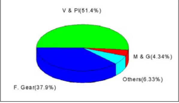 Fig.  3.  Composition  of  all  debris  by  weight Fig.  3에서  수집된  폐기물의  전체중량  680.85kg  중에서  어구  및  선용품이  284.12kg으로  41.7%를  차지하여 가장 많게 분포되어 있고,  그 다음이 기 타  259.08kg으로  38.1%,  플라스틱과  비닐종류가  102.92kg로  15.1%,  금속과  유리가  34.73kg로  5.1% 를  차지하였다