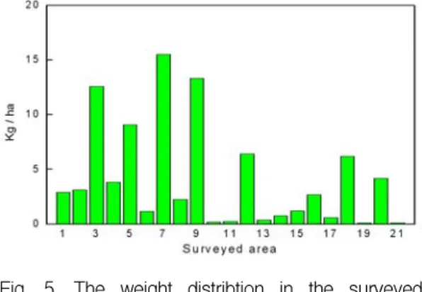 Fig.  4.  The  quantity  distribtion  in  the  surveyed  area Fig.  4에서  수량밀도가  가장  높은  곳은  12구역 으로  27.5개/ha이고,  그  다음은  7구역으로  24.1개 /ha이었으며  가장  낮게  나타난  곳은  21구역으로  0.4개/ha이었다