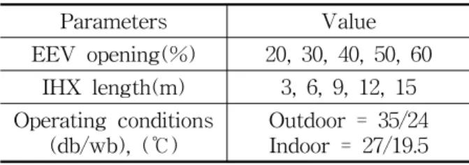 Table  3    Cycle  simulation  conditions Parameters  Value EEV  opening(%) 20,  30,  40,  50,  60 IHX  length(m) 3,  6,  9,  12,  15 Operating  conditions (db/wb),  (℃) Outdoor  =  35/24Indoor  =  27/19.5(4)으로  계산하였으며  식에  사용된  상수값들은  Ta-ble  2에  나타내었다