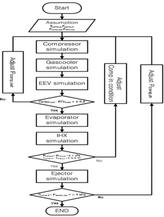 Fig.  4    Variations  of  compressor  work,  cooling  capacity  and  COP  with  EEV  opening.