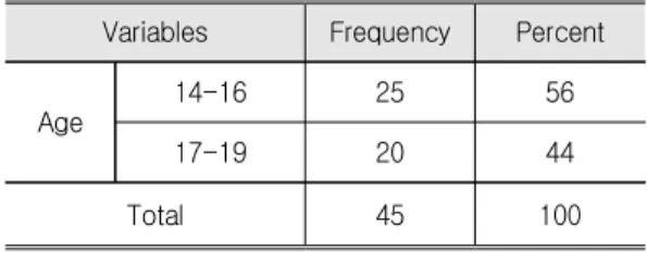 Table 1.  The  Object  of the  Research Characteristics