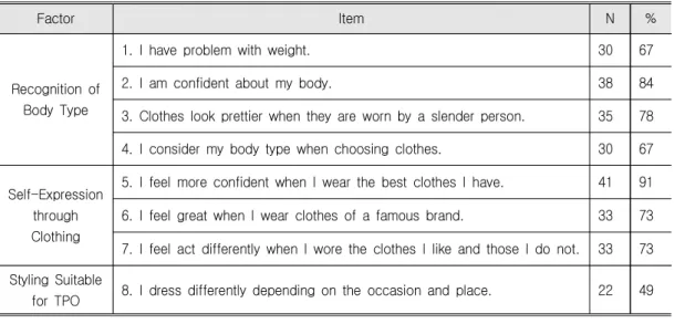 Table  3.  The  Survey  Contents,  Regarding    Appearance  Management  Behavior
