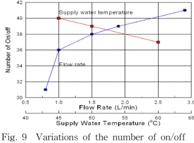 Fig.  7    Variations  of  hot  water  and  air    temperature  and  flow  rate  with  time  (Dry  type,  Ts：50℃,  Q：2  L/min).